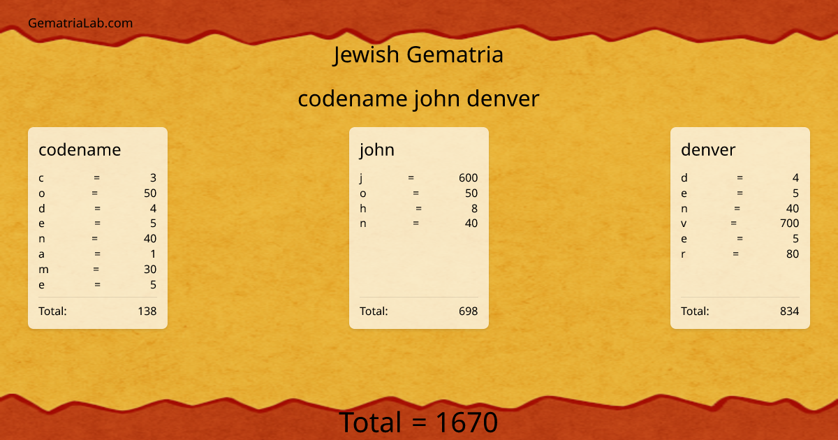 codename john denver in jewish Gematria